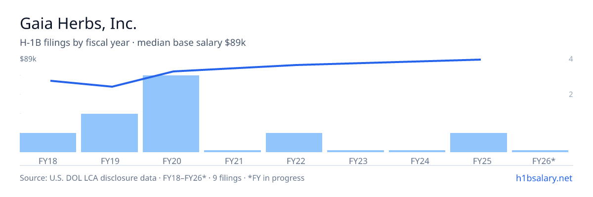 Gaia Herbs, Inc. H-1B filings by fiscal year, median base salary $75k β U.S. Department of Labor LCA disclosures