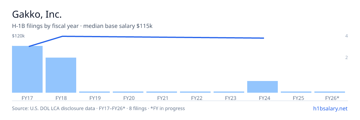 Gakko, Inc. H-1B filings by fiscal year, median base salary $110k β U.S. Department of Labor LCA disclosures