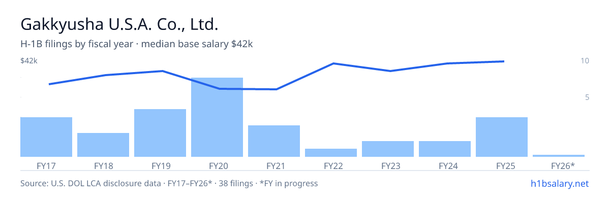 Gakkyusha U.S.A. Co., Ltd. H-1B filings by fiscal year, median base salary $35k β U.S. Department of Labor LCA disclosures