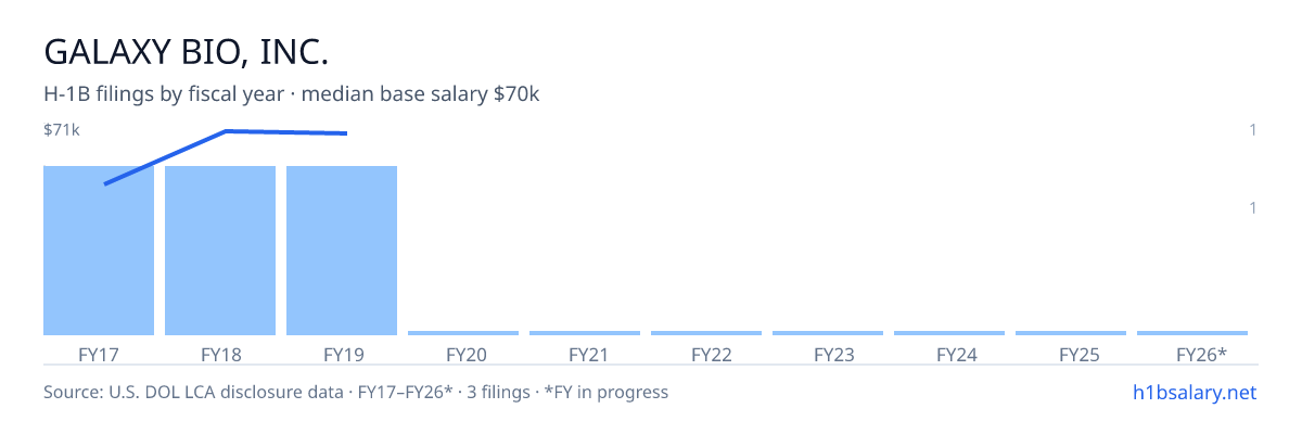 Galaxy Bio, Inc. H-1B filings by fiscal year, median base salary $70k โ U.S. Department of Labor LCA disclosures