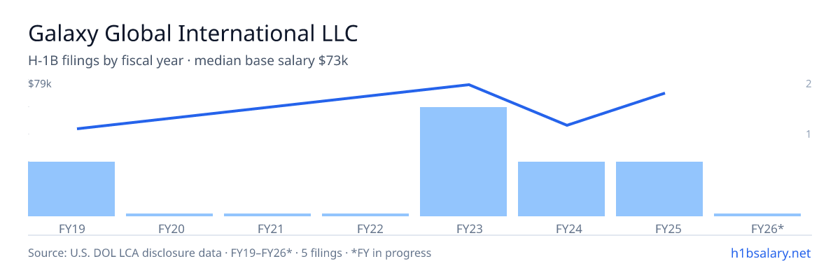 Galaxy Global International LLC H-1B filings by fiscal year, median base salary $49k β U.S. Department of Labor LCA disclosures