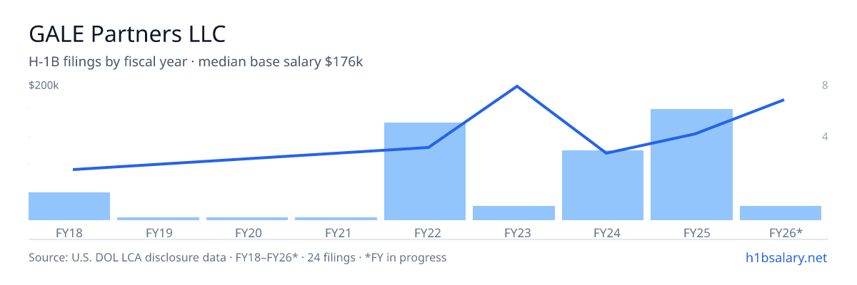 GALE Partners LLC H-1B filings by fiscal year, median base salary $103k β U.S. Department of Labor LCA disclosures