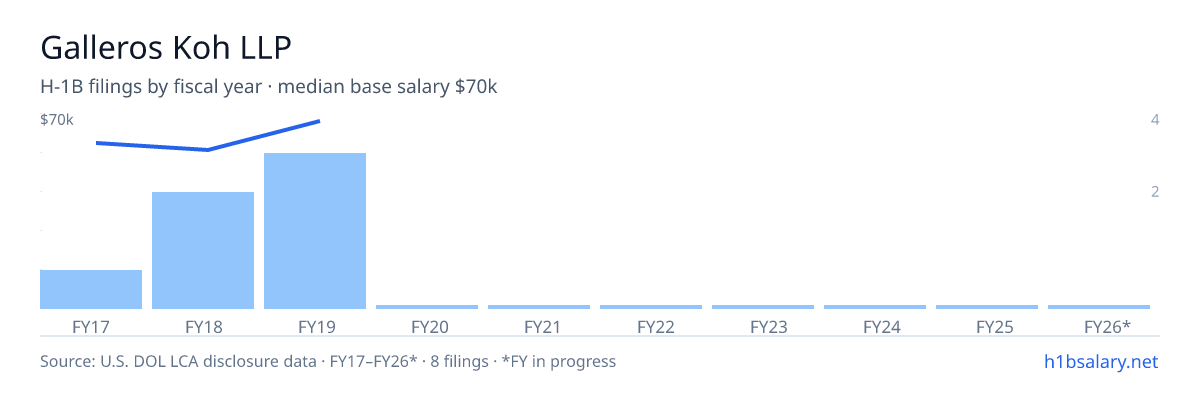 Galleros Koh LLP H-1B filings by fiscal year, median base salary $60k β U.S. Department of Labor LCA disclosures
