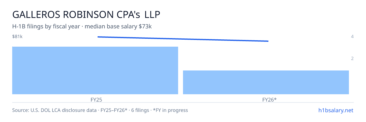 GALLEROS ROBINSON CPA's LLP H-1B filings by fiscal year, median base salary $73k β U.S. Department of Labor LCA disclosures