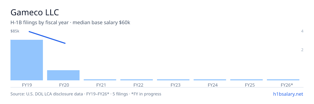 Gameco LLC H-1B filings by fiscal year, median base salary $74k β U.S. Department of Labor LCA disclosures