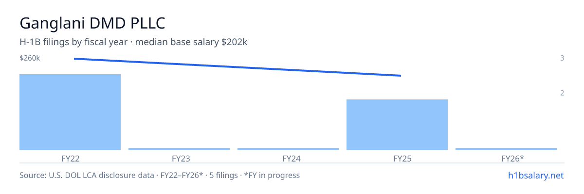 Ganglani DMD PLLC H-1B filings by fiscal year, median base salary $202k β U.S. Department of Labor LCA disclosures