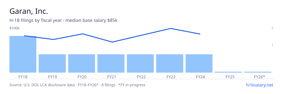 Garan, Inc. H-1B filings by fiscal year, median base salary $83k β U.S. Department of Labor LCA disclosures