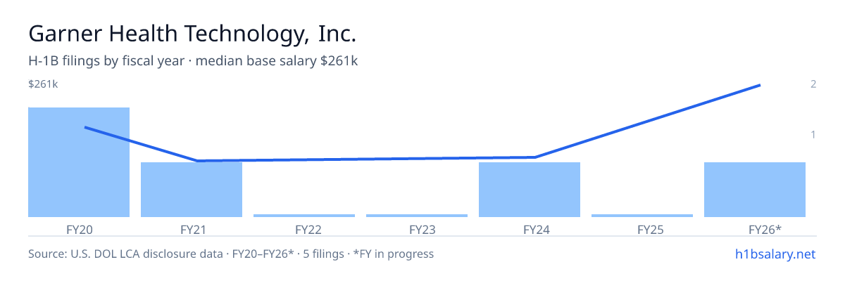 Garner Health Technology, Inc. H-1B filings by fiscal year, median base salary $160k β U.S. Department of Labor LCA disclosures