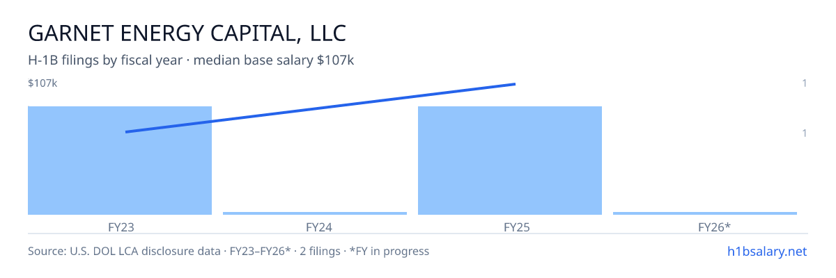 Garnet Energy Capital, LLC H-1B filings by fiscal year, median base salary $84k β U.S. Department of Labor LCA disclosures