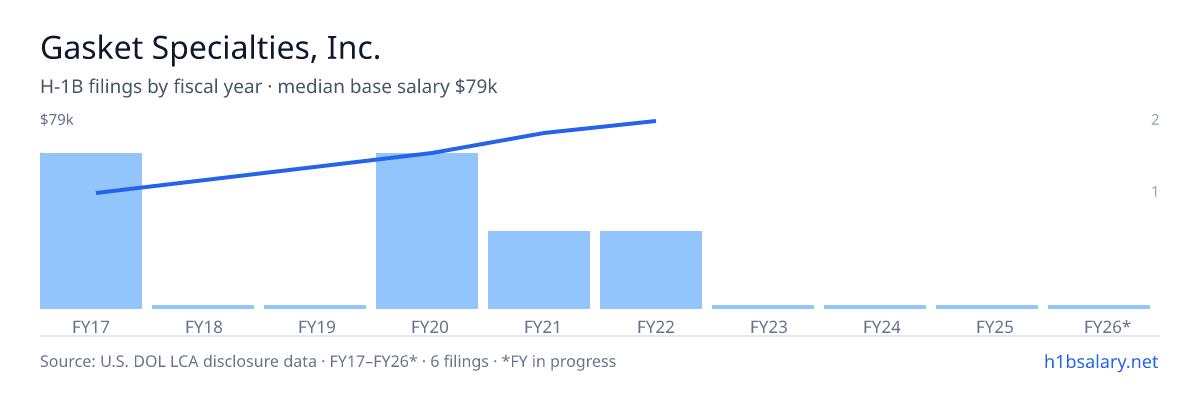 Gasket Specialties, Inc. H-1B filings by fiscal year, median base salary $63k โ U.S. Department of Labor LCA disclosures