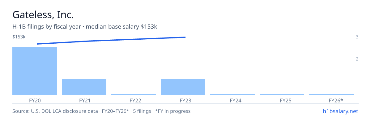 Gateless, Inc. H-1B filings by fiscal year, median base salary $139k β U.S. Department of Labor LCA disclosures