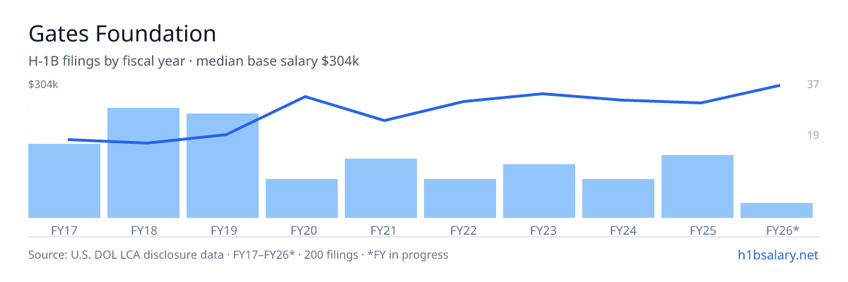 Gates Foundation H-1B filings by fiscal year, median base salary $206k โ U.S. Department of Labor LCA disclosures