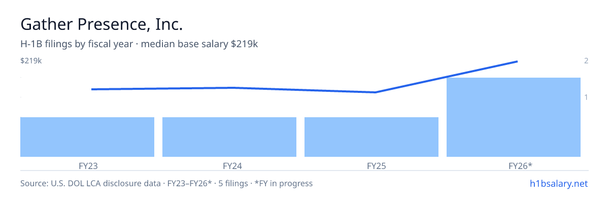 Gather Presence, Inc. H-1B filings by fiscal year, median base salary $146k β U.S. Department of Labor LCA disclosures
