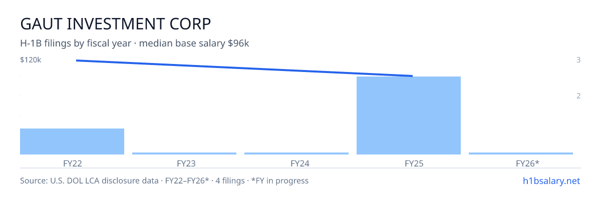 Gaut Investment Corp H-1B filings by fiscal year, median base salary $103k β U.S. Department of Labor LCA disclosures