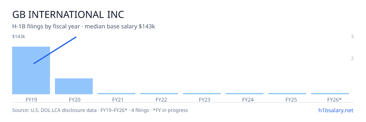 Gb International Inc H-1B filings by fiscal year, median base salary $62k β U.S. Department of Labor LCA disclosures