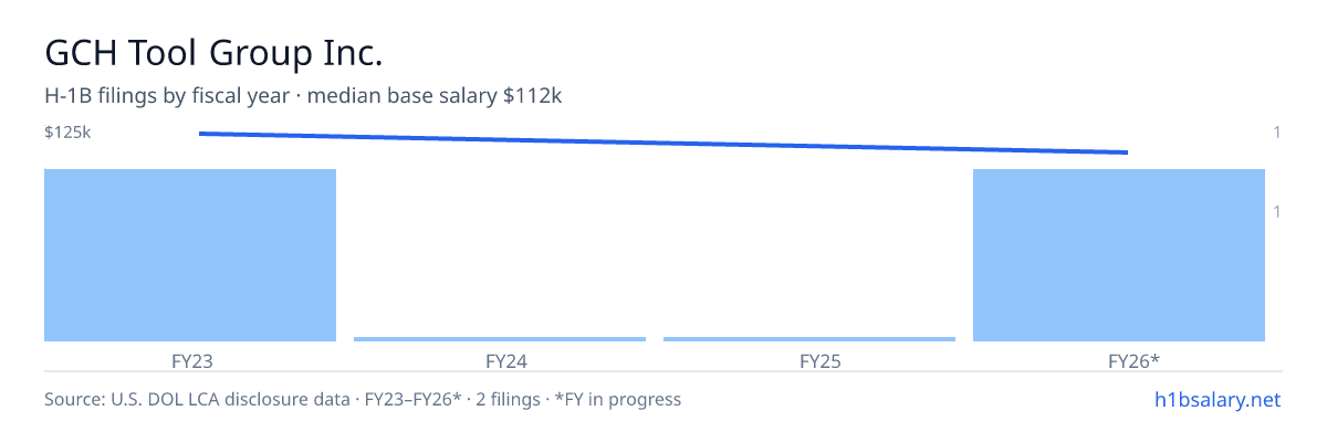 GCH Tool Group Inc. H-1B filings by fiscal year, median base salary $118k β U.S. Department of Labor LCA disclosures
