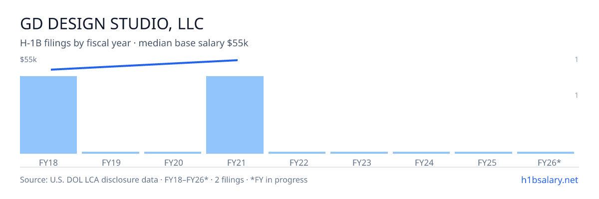 Gd Design Studio, LLC H-1B filings by fiscal year, median base salary $51k β U.S. Department of Labor LCA disclosures