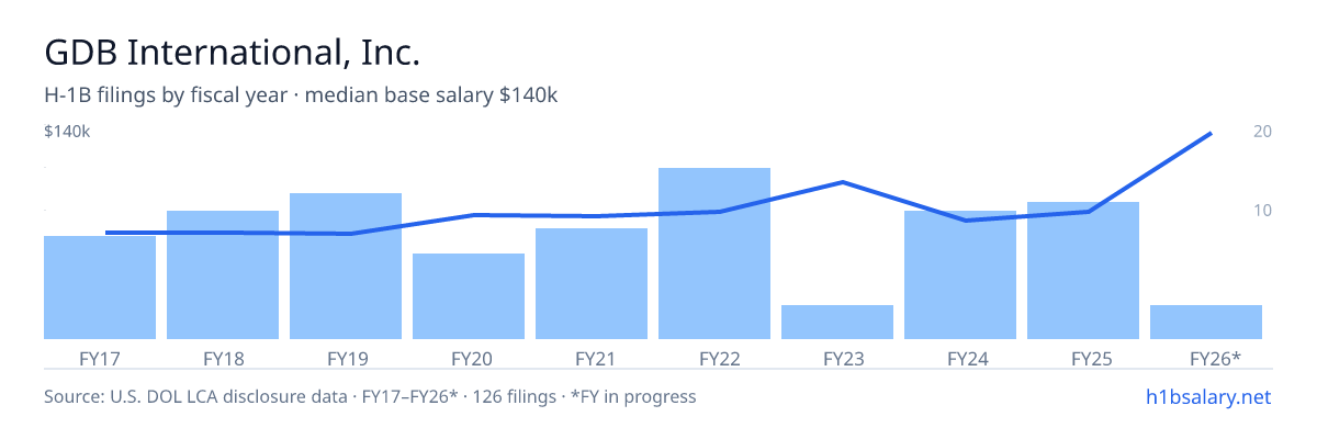 GDB International, Inc. H-1B filings by fiscal year, median base salary $66k โ U.S. Department of Labor LCA disclosures