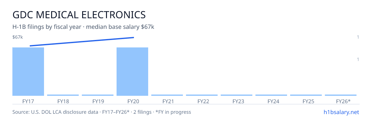 Gdc Medical Electronics H-1B filings by fiscal year, median base salary $61k β U.S. Department of Labor LCA disclosures