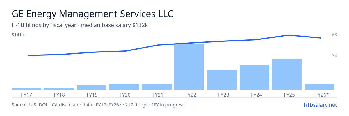 GE Energy Management Services LLC H-1B filings by fiscal year, median base salary $124k โ U.S. Department of Labor LCA disclosures