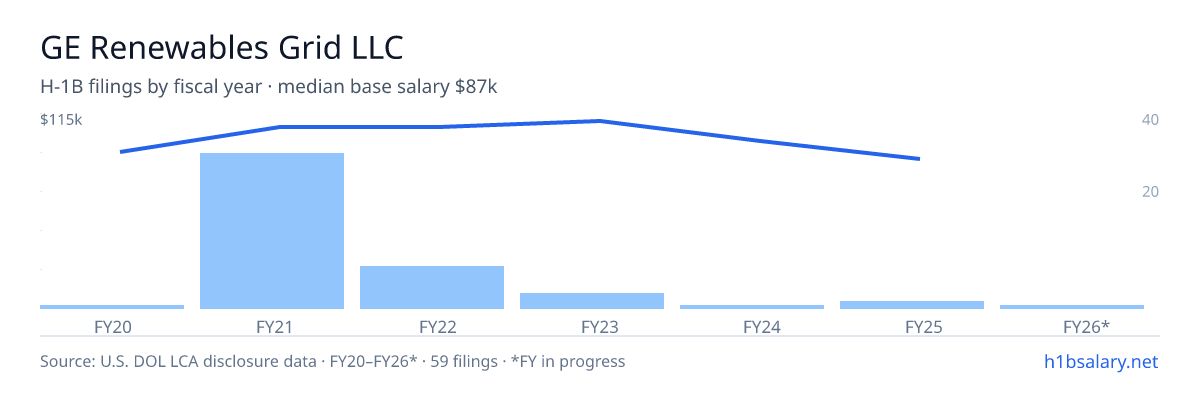 GE Renewables Grid LLC H-1B filings by fiscal year, median base salary $110k โ U.S. Department of Labor LCA disclosures