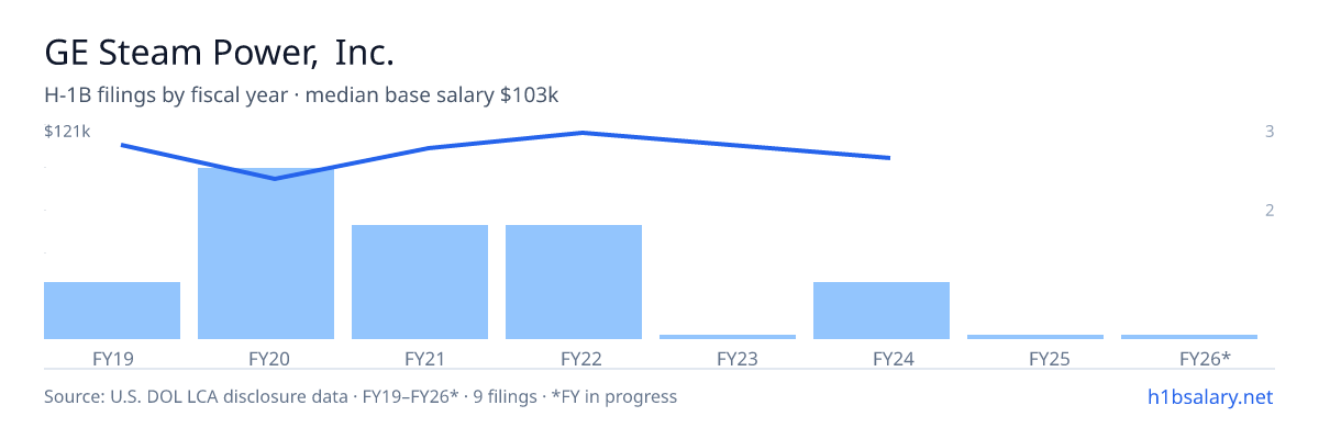 GE Steam Power, Inc. H-1B filings by fiscal year, median base salary $112k โ U.S. Department of Labor LCA disclosures