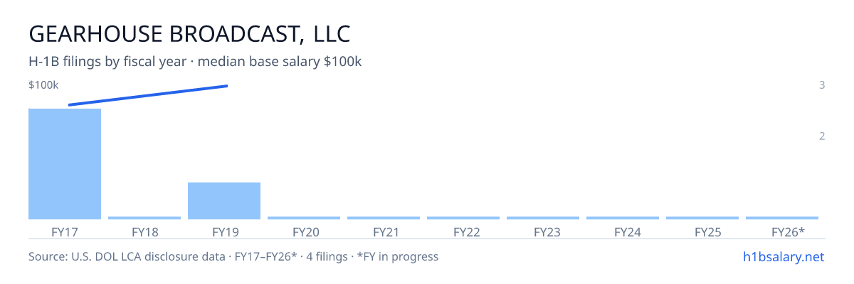 Gearhouse Broadcast, LLC H-1B filings by fiscal year, median base salary $83k β U.S. Department of Labor LCA disclosures