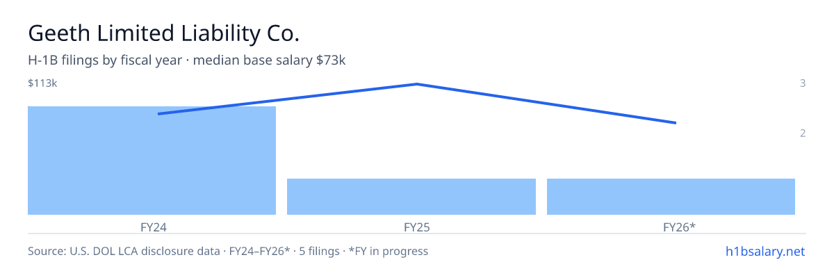 Geeth Limited Liability Co. H-1B filings by fiscal year, median base salary $82k β U.S. Department of Labor LCA disclosures