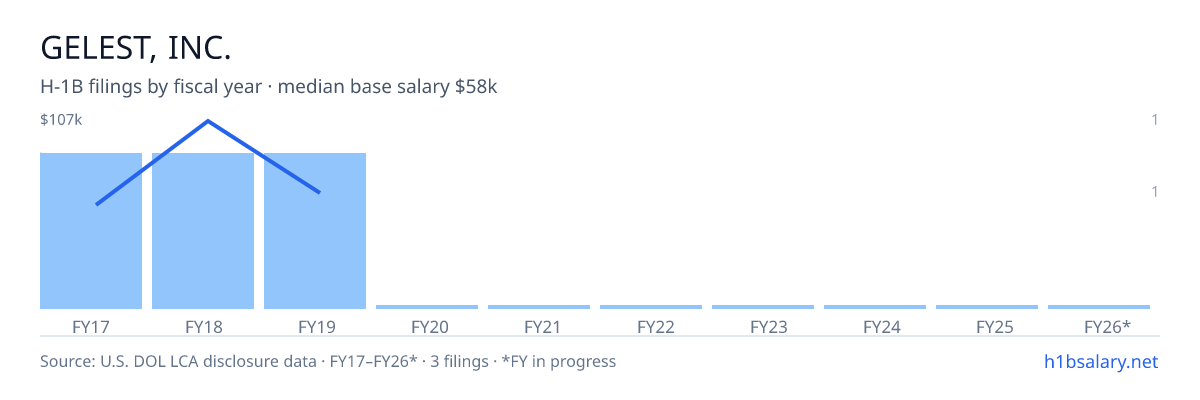 Gelest, Inc. H-1B filings by fiscal year, median base salary $58k β U.S. Department of Labor LCA disclosures