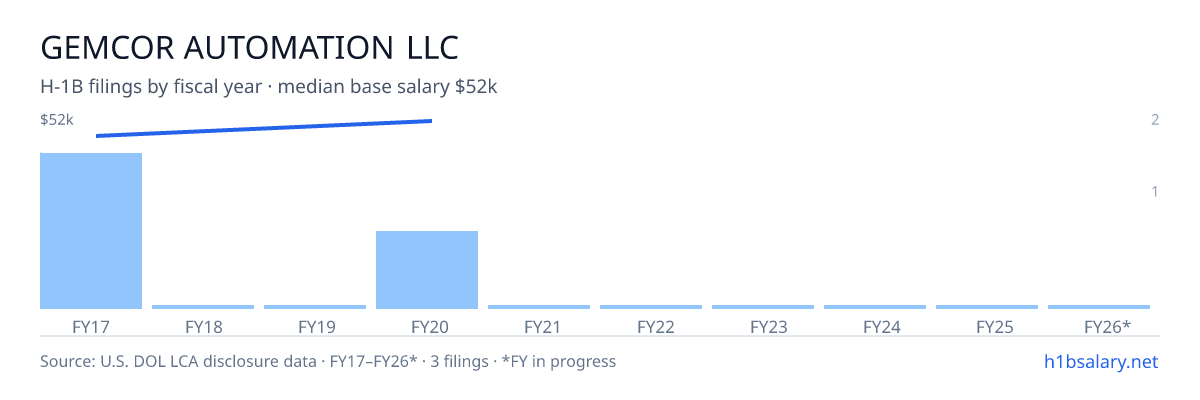 Gemcor Automation LLC H-1B filings by fiscal year, median base salary $50k β U.S. Department of Labor LCA disclosures