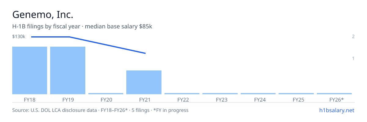 Genemo, Inc. H-1B filings by fiscal year, median base salary $85k β U.S. Department of Labor LCA disclosures