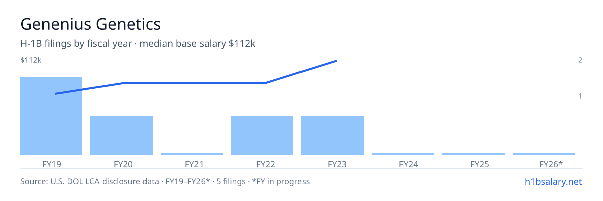 Genenius Genetics H-1B filings by fiscal year, median base salary $80k โ U.S. Department of Labor LCA disclosures