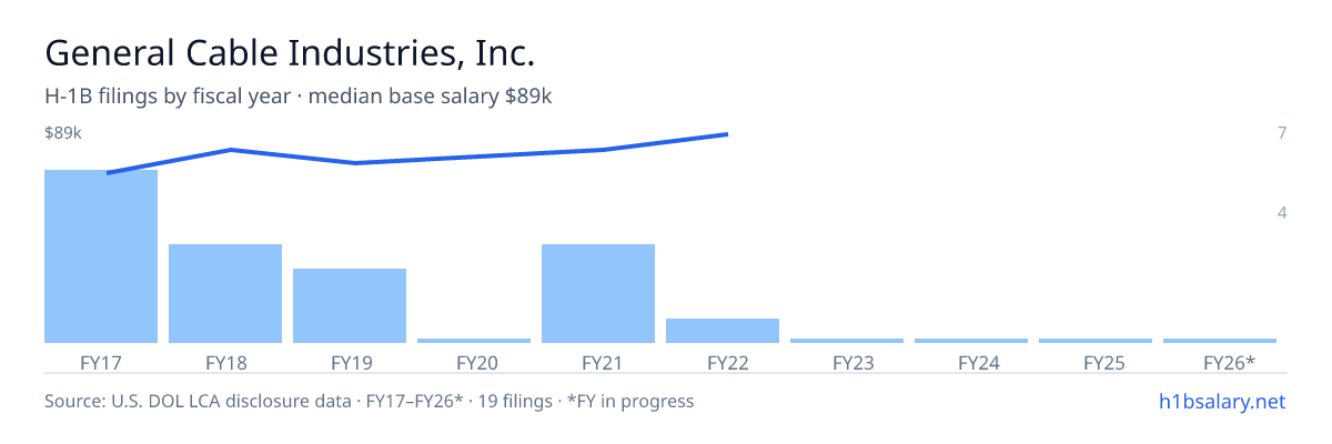 General Cable Industries, Inc. H-1B filings by fiscal year, median base salary $76k โ U.S. Department of Labor LCA disclosures