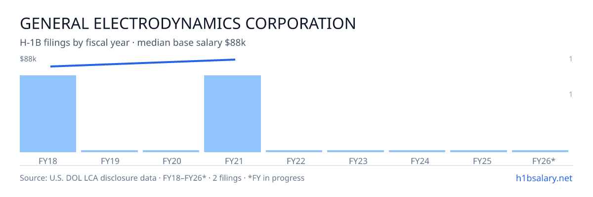 General Electrodynamics Corporation H-1B filings by fiscal year, median base salary $84k β U.S. Department of Labor LCA disclosures