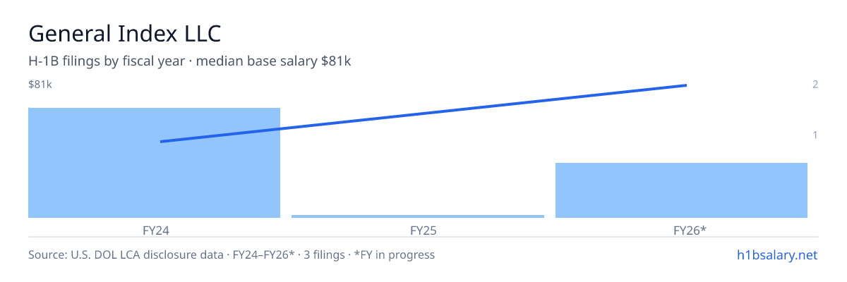 General Index LLC H-1B filings by fiscal year, median base salary $48k β U.S. Department of Labor LCA disclosures