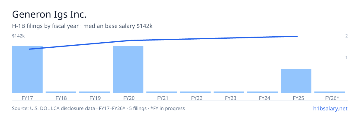 Generon Igs Inc. H-1B filings by fiscal year, median base salary $125k โ U.S. Department of Labor LCA disclosures