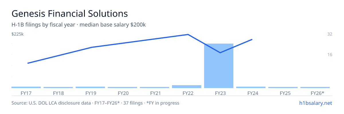 Genesis Financial Solutions H-1B filings by fiscal year, median base salary $133k β U.S. Department of Labor LCA disclosures