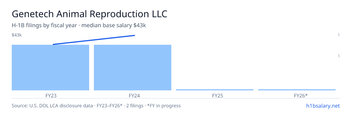 Genetech Animal Reproduction LLC H-1B filings by fiscal year, median base salary $39k β U.S. Department of Labor LCA disclosures