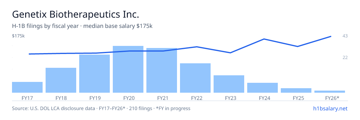 Genetix Biotherapeutics Inc. H-1B filings by fiscal year, median base salary $120k โ U.S. Department of Labor LCA disclosures