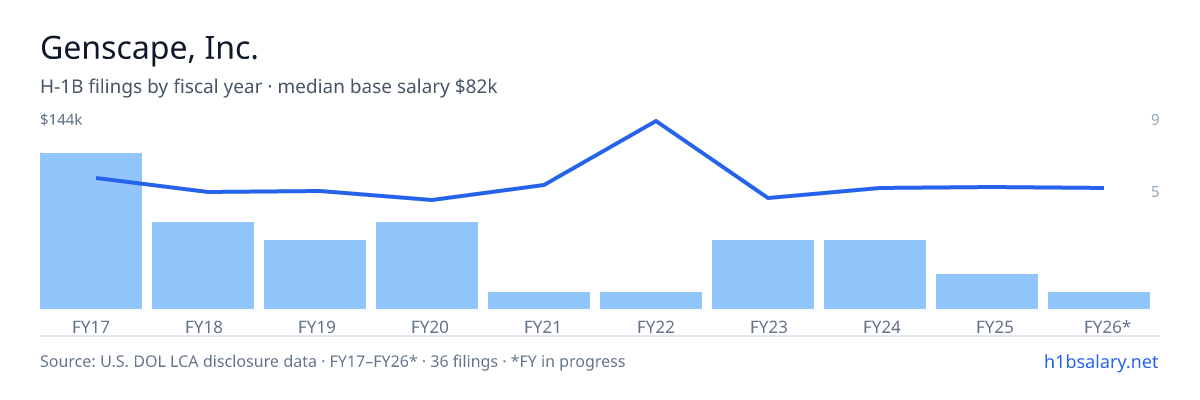 Genscape, Inc. H-1B filings by fiscal year, median base salary $83k β U.S. Department of Labor LCA disclosures