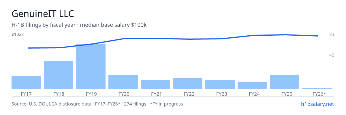 GenuineIT LLC H-1B filings by fiscal year, median base salary $84k โ U.S. Department of Labor LCA disclosures