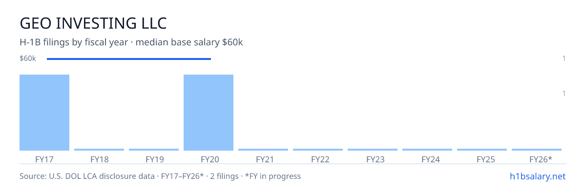 Geo Investing LLC H-1B filings by fiscal year, median base salary $60k โ U.S. Department of Labor LCA disclosures