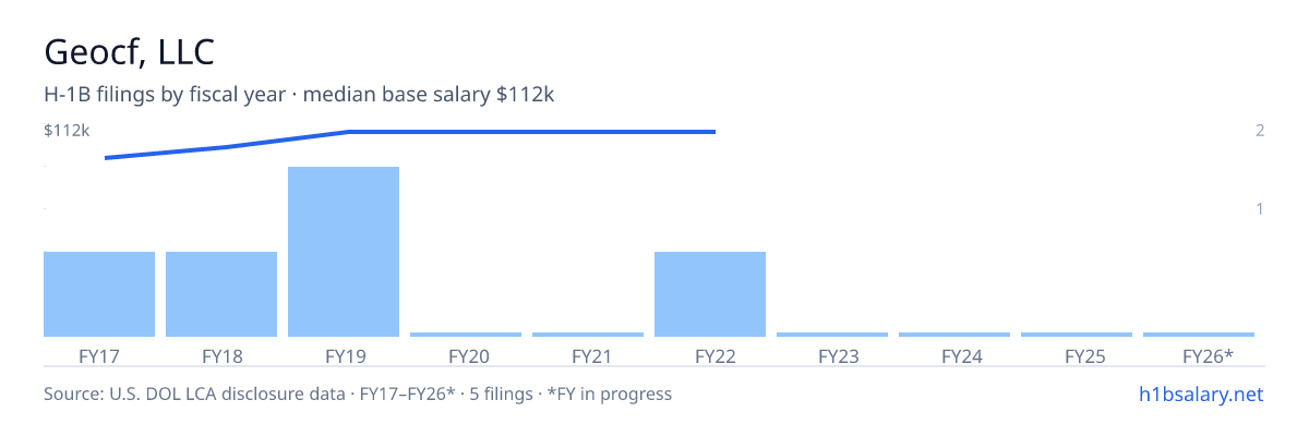 Geocf, LLC H-1B filings by fiscal year, median base salary $112k โ U.S. Department of Labor LCA disclosures