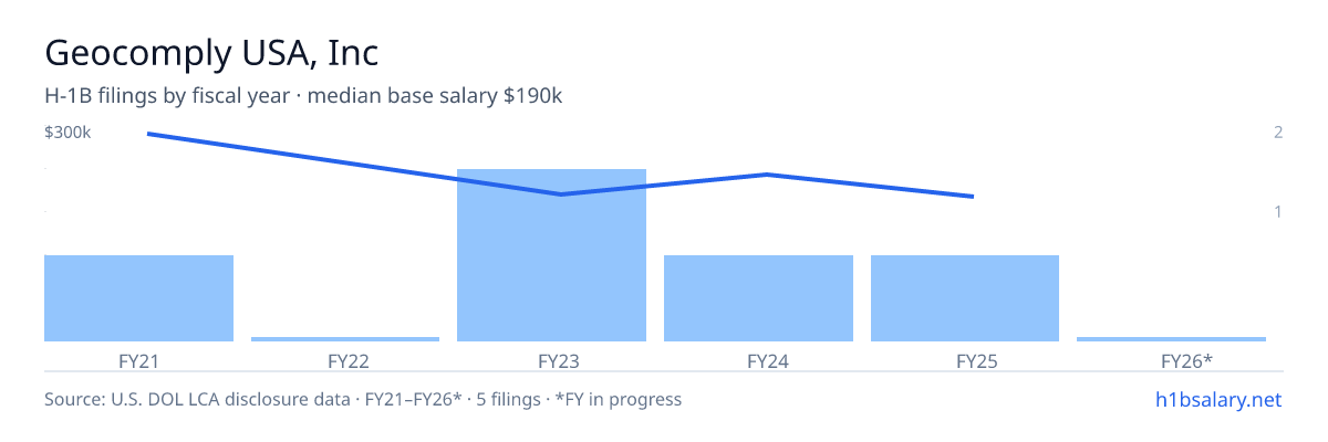 Geocomply USA, Inc H-1B filings by fiscal year, median base salary $230k β U.S. Department of Labor LCA disclosures