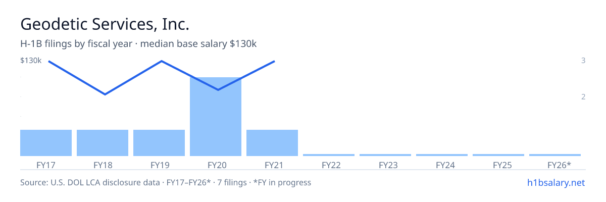 Geodetic Services, Inc. H-1B filings by fiscal year, median base salary $83k β U.S. Department of Labor LCA disclosures