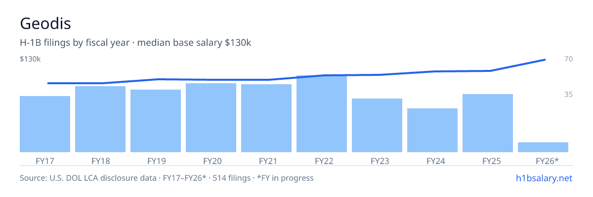 Geodis H-1B filings by fiscal year, median base salary $99k โ U.S. Department of Labor LCA disclosures
