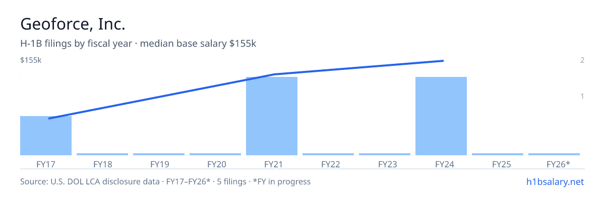 Geoforce, Inc. H-1B filings by fiscal year, median base salary $129k β U.S. Department of Labor LCA disclosures