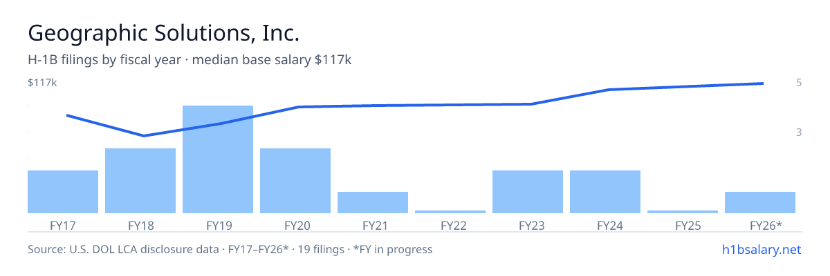 Geographic Solutions, Inc. H-1B filings by fiscal year, median base salary $82k โ U.S. Department of Labor LCA disclosures