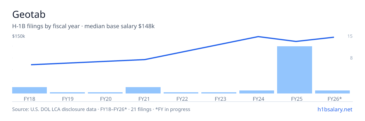 Geotab H-1B filings by fiscal year, median base salary $133k β U.S. Department of Labor LCA disclosures