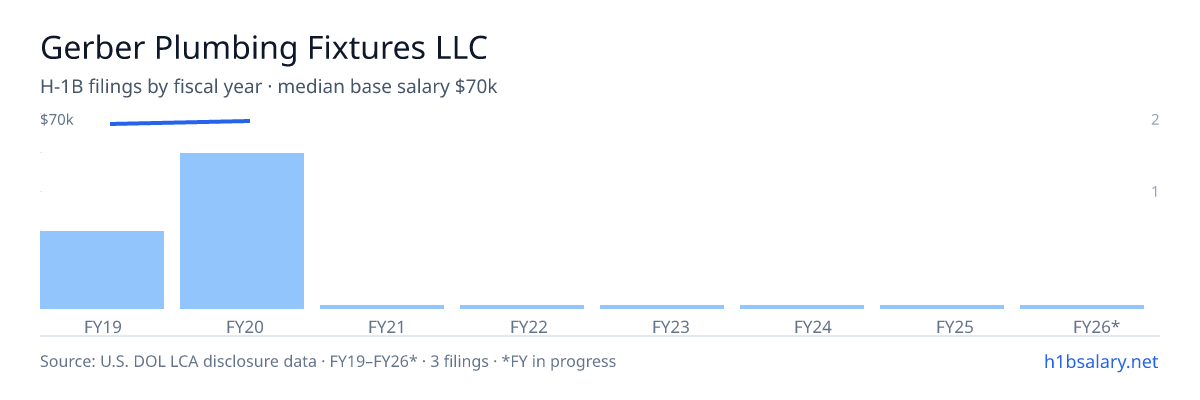 Gerber Plumbing Fixtures LLC H-1B filings by fiscal year, median base salary $70k โ U.S. Department of Labor LCA disclosures
